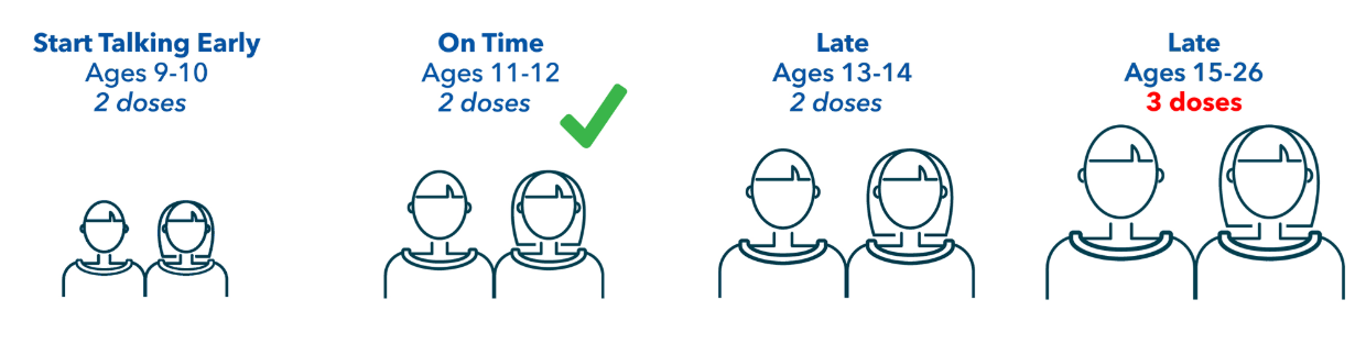 The CDC's recommended schedule for HPV vaccines. 