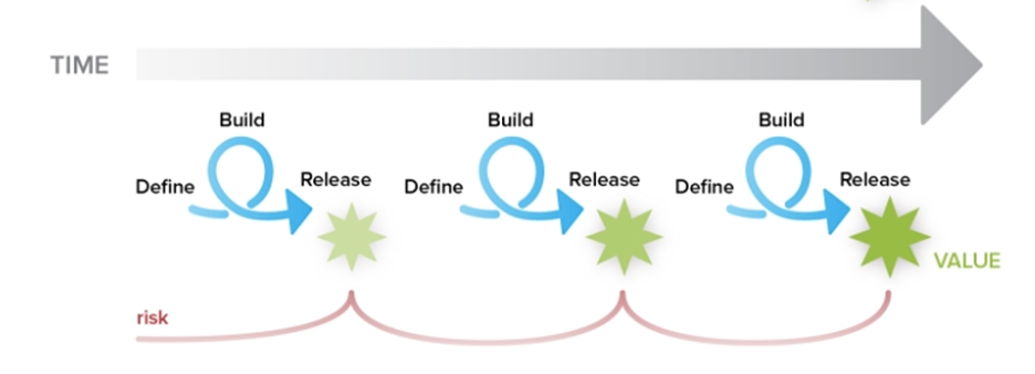 A series of waterfalls showing the risk v value over time. 