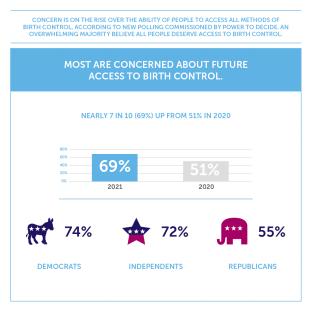 A single graphic from the Survey Says. The bar graph shows that 69% of people are concerned about future access to birth control in 2021 vs 51% in 2020.