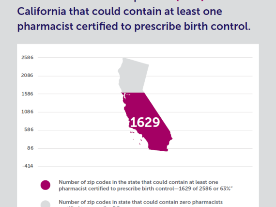 A visual representation of the estimated number of zip code (63%) in CA that could contain at least one pharmacist certified to prescribe birth control. 